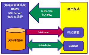 Read more about the article [C#][.NET]ADO.NET 查詢、新增、修改、刪除 範本